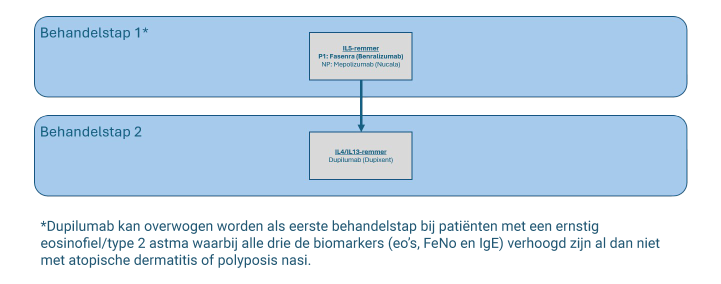 Ernstig-eosinofiel-astma Ernstig-eosinofiel-astma
